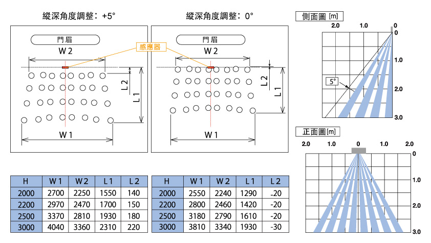 檢知範圍