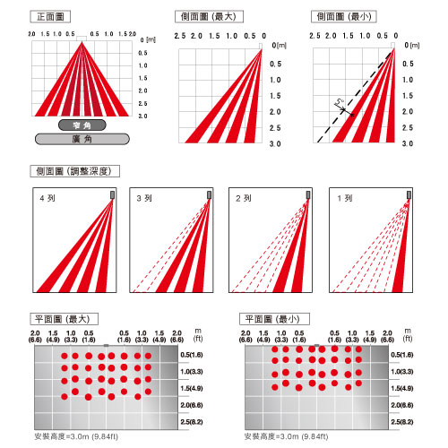 3H-IR14_檢知範圍