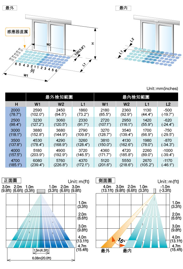 檢知範圍