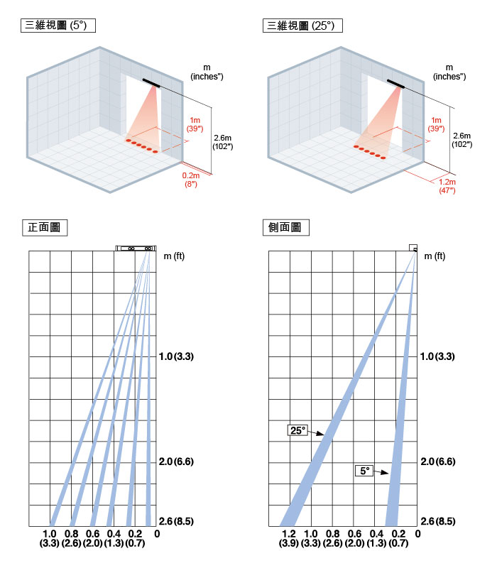 檢知範圍